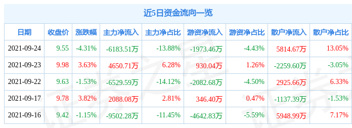 银禧科技9月24日资金流向解析_股票频道_证券之星