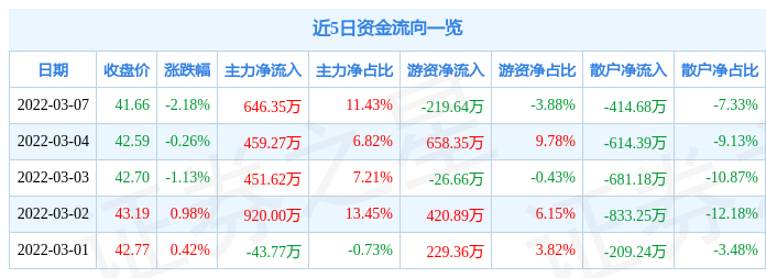 股票行情快报上海钢联3月7日主力资金净买入64635万元