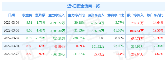 股票行情快报光韵达3月4日主力资金净卖出109922万元