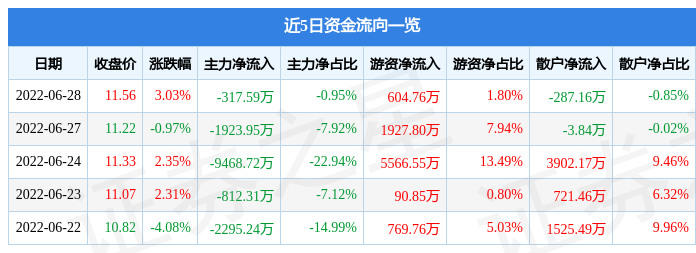 股票行情快报拓尔思6月28日主力资金净卖出31759万元