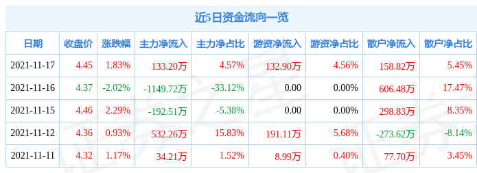 永利股份11月17日资金流向解析_股票频道_证券之星