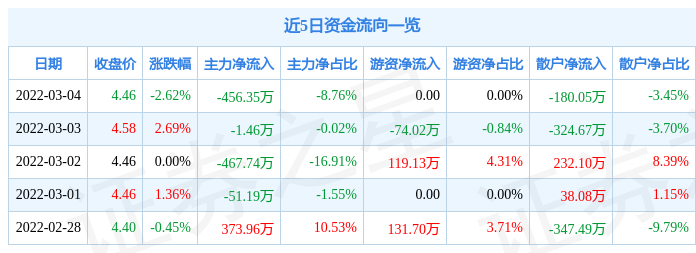 股票行情快报永利股份3月4日主力资金净卖出45635万元