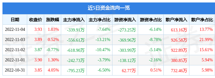 股票行情快报永利股份11月4日主力资金净卖出33991万元