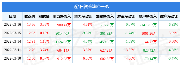 股票行情快报方直科技3月16日主力资金净买入98041万元