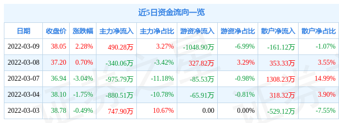 股票行情快报上海新阳3月9日主力资金净买入49028万元