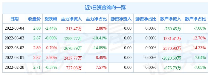 股票行情快报美晨生态3月4日主力资金净买入31347万元