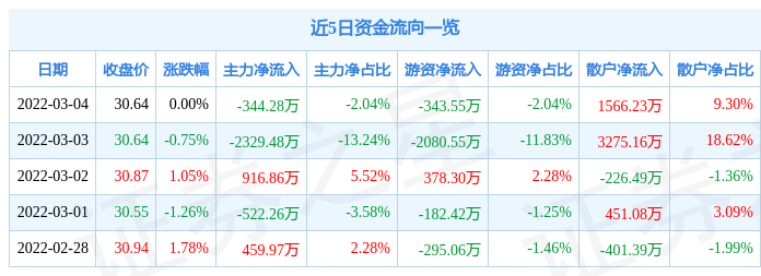 股票行情快报迪安诊断3月4日主力资金净卖出34428万元