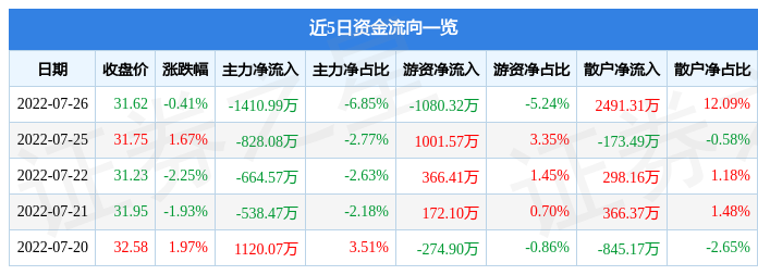 股票行情快报迪安诊断7月26日主力资金净卖出141099万元