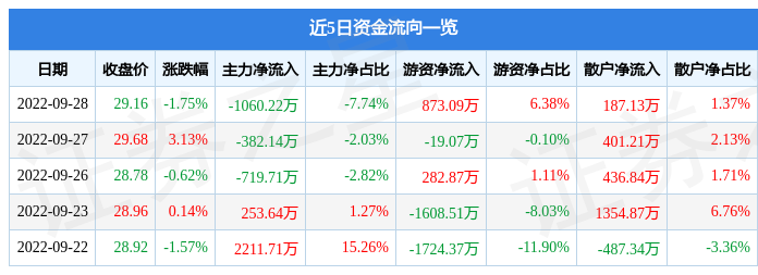 股票行情快报迪安诊断9月28日主力资金净卖出106022万元