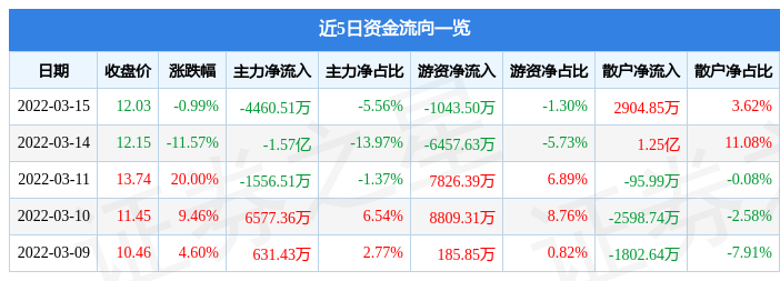 股票行情快报天玑科技3月15日主力资金净卖出446051万元