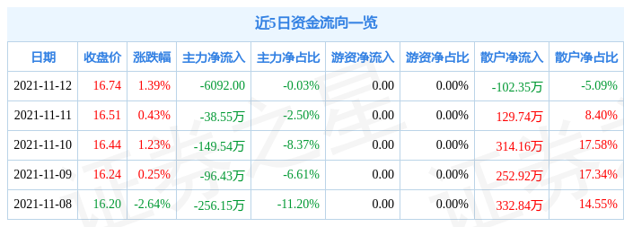 宝莱特11月12日资金流向解析_股票频道_证券之星