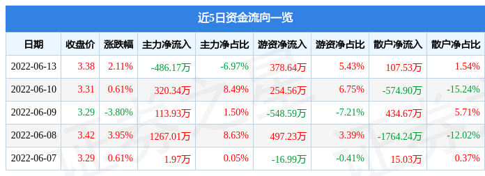 股票行情快报融捷健康6月13日主力资金净卖出48617万元