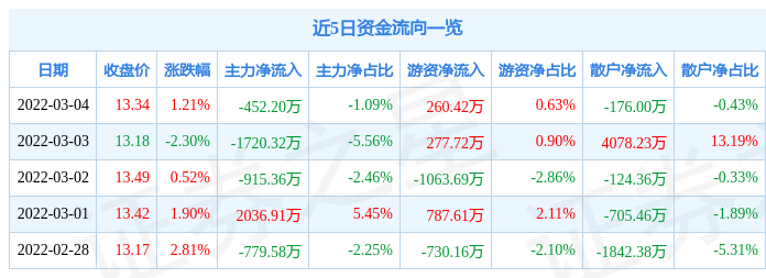 股票行情快报新开普3月4日主力资金净卖出45220万元