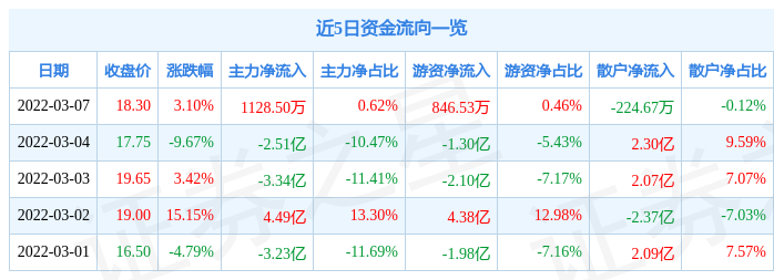 股票行情快报依米康3月7日主力资金净买入112850万元