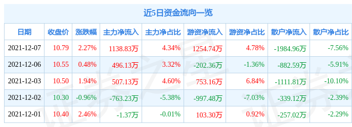 光线传媒12月7日资金流向解析_股票频道_证券之星