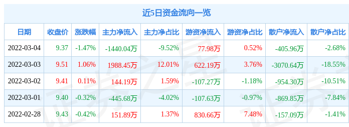 股票行情快报光线传媒3月4日主力资金净卖出144004万元