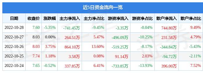 股票行情快报金信诺10月28日主力资金净卖出74145万元