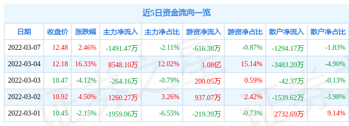 股票行情快报仟源医药3月7日主力资金净卖出149147万元