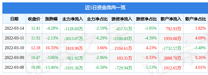 股票行情快报仟源医药3月14日主力资金净卖出112869万元