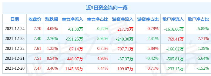 常山药业12月24日资金流向解析_股票频道_证券之星