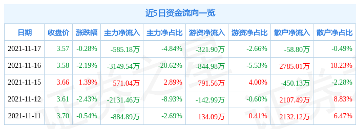 兴源环境11月17日资金流向解析_股票频道_证券之星