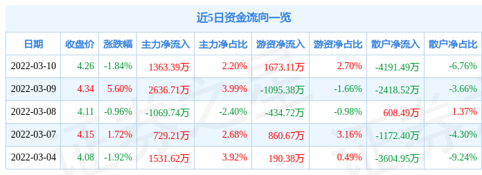 股票行情快报兴源环境3月10日主力资金净买入136339万元