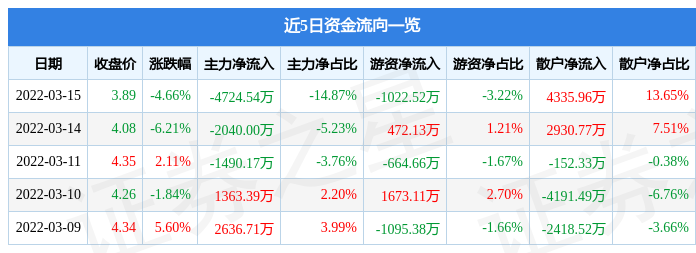 股票行情快报兴源环境3月15日主力资金净卖出472454万元