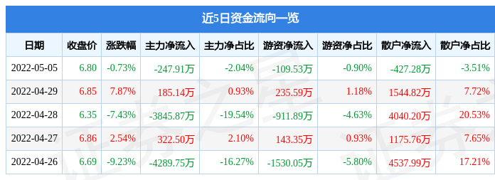 股票行情快报华宇软件5月5日主力资金净卖出24791万元