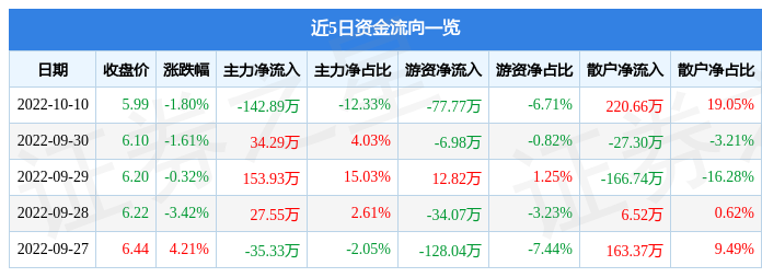 股票行情快报海联讯10月10日主力资金净卖出14289万元