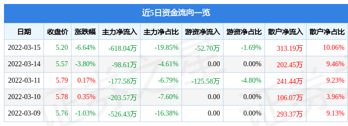 股票行情快报金明精机3月15日主力资金净卖出61804万元