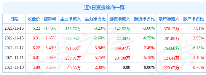 苏交科11月16日资金流向解析_股票频道_证券之星