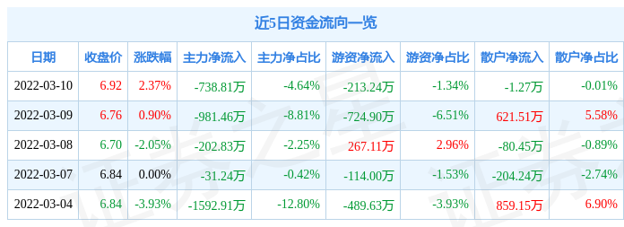 股票行情快报苏交科3月10日主力资金净卖出73881万元