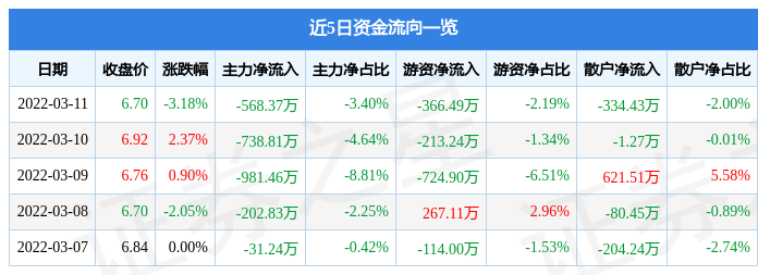 股票行情快报苏交科3月11日主力资金净卖出56837万元