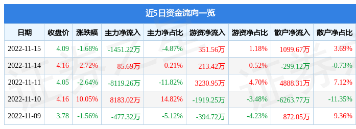 飞利信30028711月15日主力资金净卖出145122万元