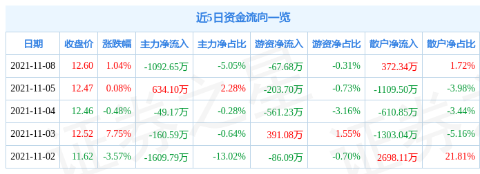 朗玛信息11月8日资金流向解析_股票频道_证券之星