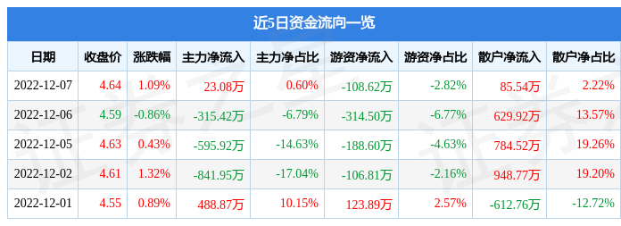 股票行情快报百纳千成30029112月7日主力资金净买入2308万元