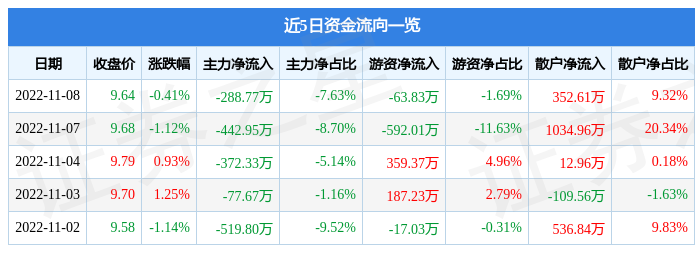 股票行情快报蓝英装备11月8日主力资金净卖出28877万元