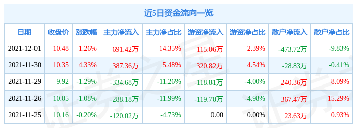 三六五网12月1日资金流向解析_股票频道_证券之星