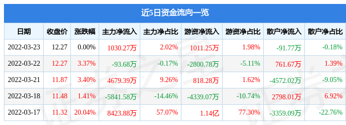 股票行情快报三六五网3月23日主力资金净买入103027万元