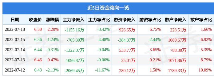 股票行情快报利亚德7月18日主力资金净卖出115516万元