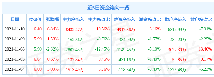 聚飞光电11月10日资金流向解析_股票频道_证券之星