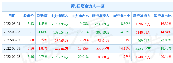 股票行情快报聚飞光电3月4日主力资金净卖出170496万元