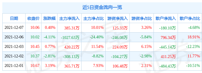 远方信息12月7日资金流向解析_股票频道_证券之星