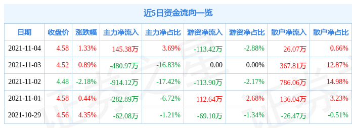 宜通世纪11月4日资金流向解析_股票频道_证券之星