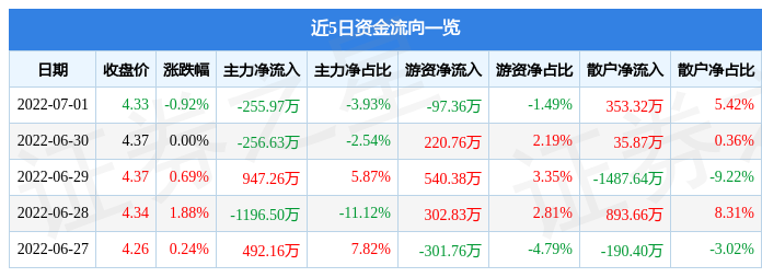 股票行情快报宜通世纪7月1日主力资金净卖出25597万元