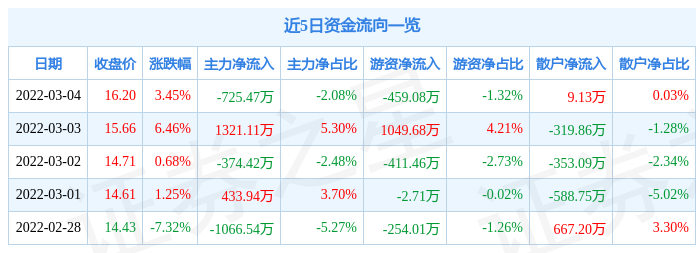 股票行情快报戴维医疗3月4日主力资金净卖出72547万元