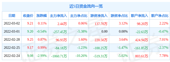 凯利泰3月2日主力资金净买入2.44万元_股票频道_证券