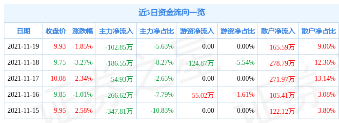 华虹计通11月19日资金流向解析