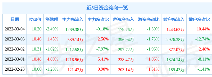 股票行情快报津膜科技3月4日主力资金净卖出126938万元