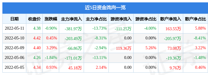 股票行情快报迪森股份5月11日主力资金净卖出38197万元